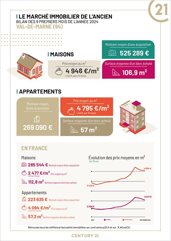 Immobilier - CENTURY 21 L'Immobilier de Confiance - marché immobilier ancien, prix, maisons, appartements, marché locatif, maisons, appartements, estimer, vendre, acheter, louer, investir